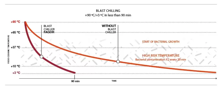 Fagor - temperaturni šoker - dijagram procesa hlađenja uređaja za brzo hlađenje